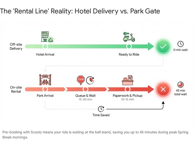 Spring Break 2026 Orlando Survival Guide: Skip the Lines with Off-Site Scooter Rentals
